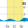 Tide chart for Blake Cove, Chincoteague Island, Virginia on 2023/07/31
