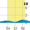 Tide chart for Blake Cove, Chincoteague Island, Virginia on 2023/08/10