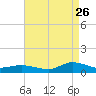 Tide chart for Blake Cove, Chincoteague Island, Virginia on 2023/08/26
