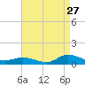 Tide chart for Blake Cove, Chincoteague Island, Virginia on 2023/08/27