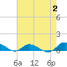 Tide chart for Blake Cove, Chincoteague Island, Virginia on 2023/08/2