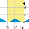 Tide chart for Blake Cove, Chincoteague Island, Virginia on 2023/08/4