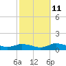 Tide chart for Blake Cove, Chincoteague Island, Virginia on 2023/10/11