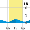Tide chart for Blake Cove, Chincoteague Island, Virginia on 2023/10/18