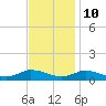 Tide chart for Blake Cove, Chincoteague Island, Virginia on 2023/11/10