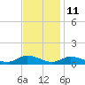 Tide chart for Blake Cove, Chincoteague Island, Virginia on 2023/11/11