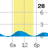 Tide chart for Blake Cove, Chincoteague Island, Virginia on 2023/11/28
