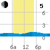 Tide chart for Blake Cove, Chincoteague Island, Virginia on 2023/11/5