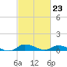Tide chart for Blake Cove, Chincoteague Island, Virginia on 2024/02/23