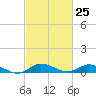 Tide chart for Blake Cove, Chincoteague Island, Virginia on 2024/02/25