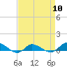 Tide chart for Blake Cove, Chincoteague Island, Virginia on 2024/04/10