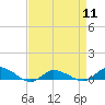 Tide chart for Blake Cove, Chincoteague Island, Virginia on 2024/04/11