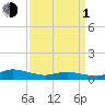 Tide chart for Blake Cove, Chincoteague Island, Virginia on 2024/04/1