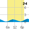 Tide chart for Blake Cove, Chincoteague Island, Virginia on 2024/04/24
