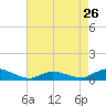 Tide chart for Blake Cove, Chincoteague Island, Virginia on 2024/04/26