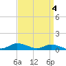 Tide chart for Blake Cove, Chincoteague Island, Virginia on 2024/04/4