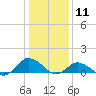 Tide chart for Lewis Creek, Chincoteague Island, Virginia on 2021/01/11