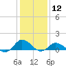 Tide chart for Lewis Creek, Chincoteague Island, Virginia on 2021/01/12