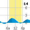 Tide chart for Lewis Creek, Chincoteague Island, Virginia on 2021/01/14