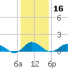 Tide chart for Lewis Creek, Chincoteague Island, Virginia on 2021/01/16