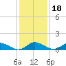 Tide chart for Lewis Creek, Chincoteague Island, Virginia on 2021/01/18