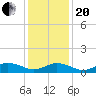 Tide chart for Lewis Creek, Chincoteague Island, Virginia on 2021/01/20