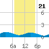 Tide chart for Lewis Creek, Chincoteague Island, Virginia on 2021/01/21