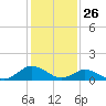 Tide chart for Lewis Creek, Chincoteague Island, Virginia on 2021/01/26