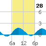 Tide chart for Lewis Creek, Chincoteague Island, Virginia on 2021/02/28
