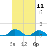 Tide chart for Lewis Creek, Chincoteague Island, Virginia on 2021/03/11