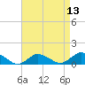 Tide chart for Lewis Creek, Chincoteague Island, Virginia on 2021/04/13