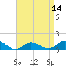 Tide chart for Lewis Creek, Chincoteague Island, Virginia on 2021/04/14