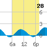 Tide chart for Lewis Creek, Chincoteague Island, Virginia on 2021/04/28