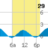 Tide chart for Lewis Creek, Chincoteague Island, Virginia on 2021/04/29