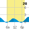 Tide chart for Lewis Creek, Chincoteague Island, Virginia on 2021/05/28