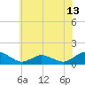 Tide chart for Lewis Creek, Chincoteague Island, Virginia on 2021/06/13
