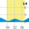 Tide chart for Lewis Creek, Chincoteague Island, Virginia on 2021/06/14