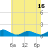 Tide chart for Lewis Creek, Chincoteague Island, Virginia on 2021/06/16