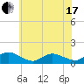 Tide chart for Lewis Creek, Chincoteague Island, Virginia on 2021/06/17