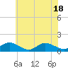 Tide chart for Lewis Creek, Chincoteague Island, Virginia on 2021/06/18