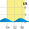 Tide chart for Lewis Creek, Chincoteague Island, Virginia on 2021/06/19