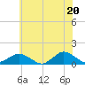 Tide chart for Lewis Creek, Chincoteague Island, Virginia on 2021/06/20