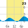 Tide chart for Lewis Creek, Chincoteague Island, Virginia on 2021/06/23