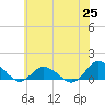 Tide chart for Lewis Creek, Chincoteague Island, Virginia on 2021/06/25