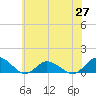 Tide chart for Lewis Creek, Chincoteague Island, Virginia on 2021/06/27