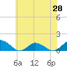 Tide chart for Lewis Creek, Chincoteague Island, Virginia on 2021/06/28