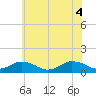 Tide chart for Lewis Creek, Chincoteague Island, Virginia on 2021/06/4