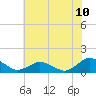 Tide chart for Lewis Creek, Chincoteague Island, Virginia on 2021/07/10