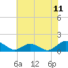 Tide chart for Lewis Creek, Chincoteague Island, Virginia on 2021/07/11