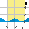 Tide chart for Lewis Creek, Chincoteague Island, Virginia on 2021/07/13